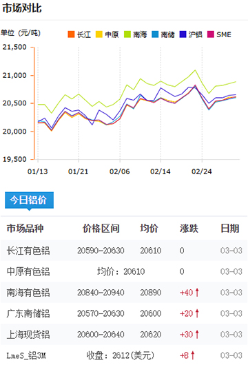 铝锭价格2025-3-3.jpg